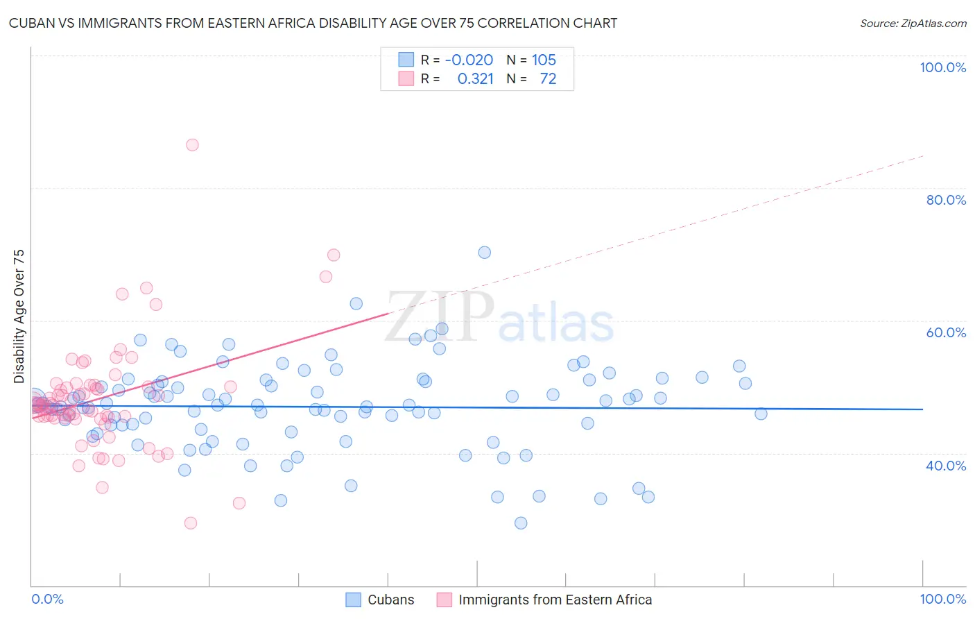 Cuban vs Immigrants from Eastern Africa Disability Age Over 75