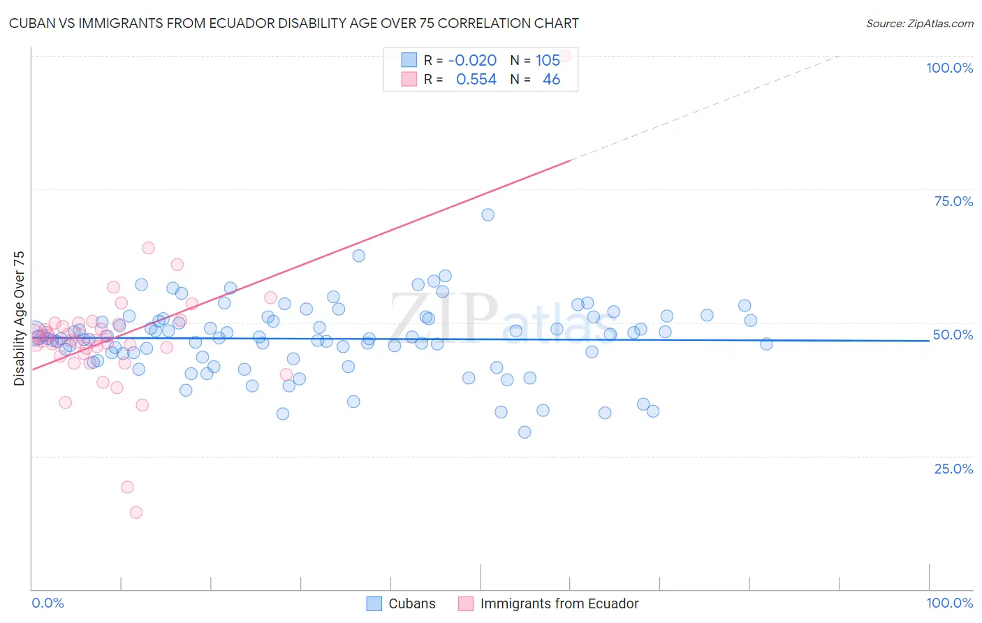 Cuban vs Immigrants from Ecuador Disability Age Over 75