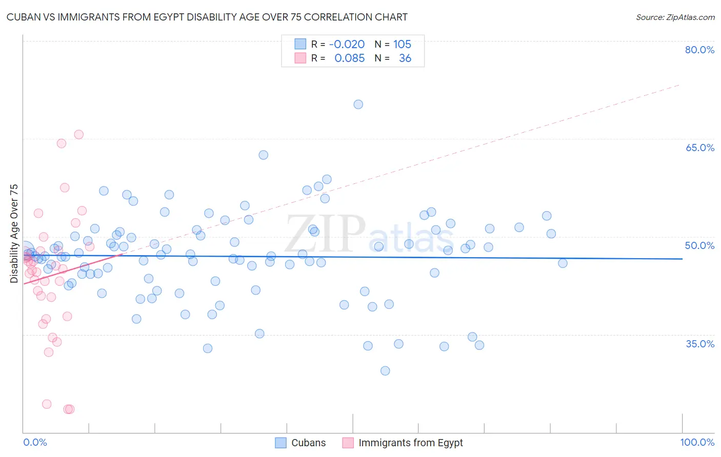 Cuban vs Immigrants from Egypt Disability Age Over 75