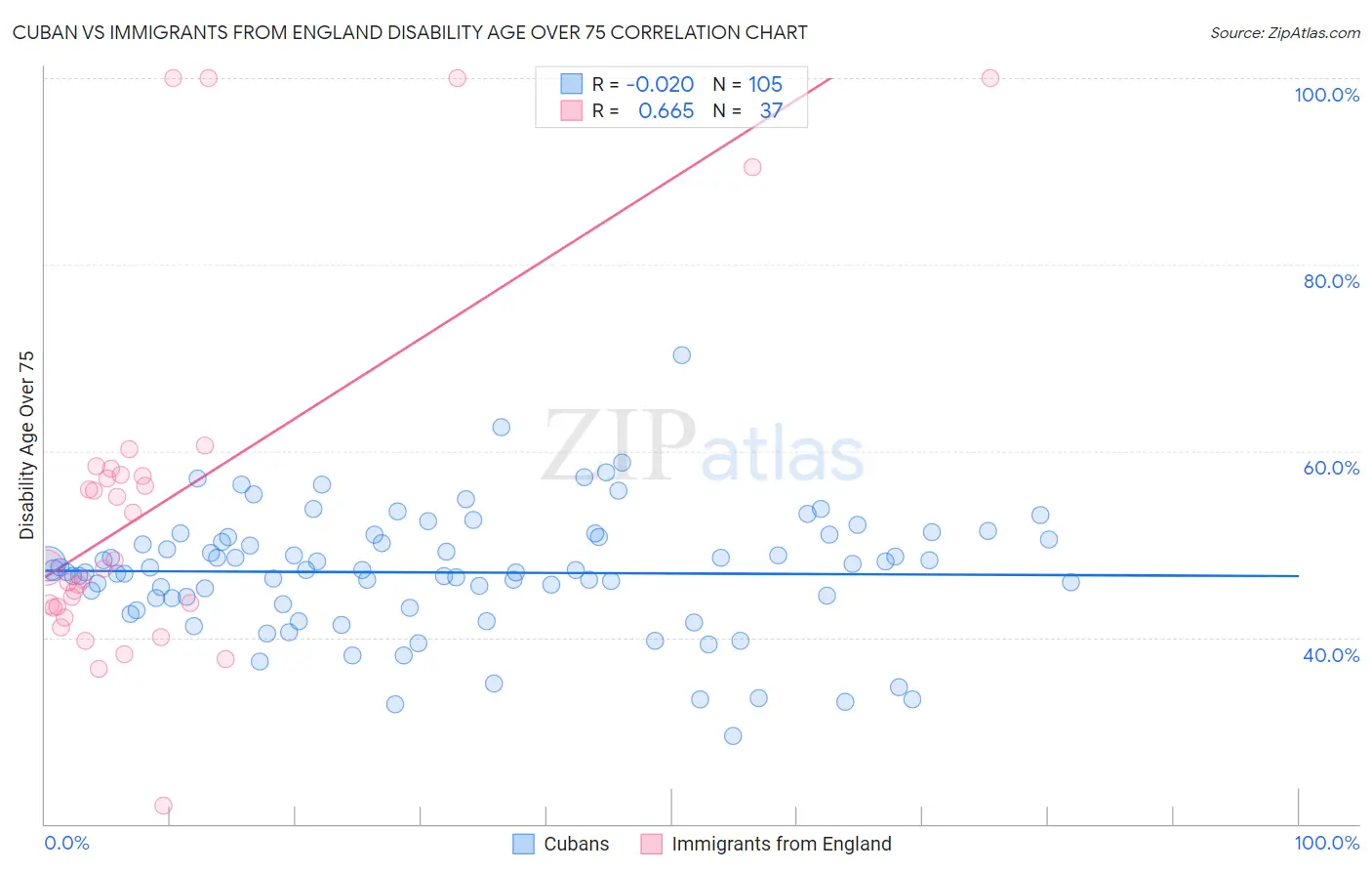 Cuban vs Immigrants from England Disability Age Over 75