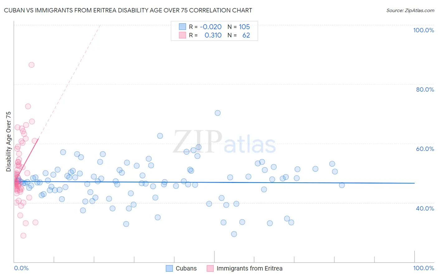 Cuban vs Immigrants from Eritrea Disability Age Over 75