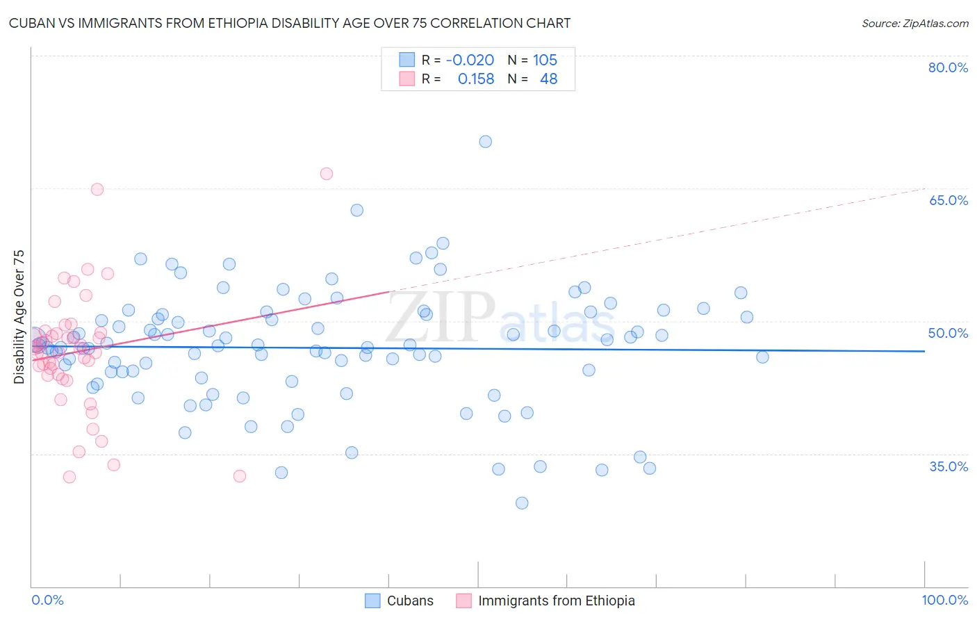 Cuban vs Immigrants from Ethiopia Disability Age Over 75