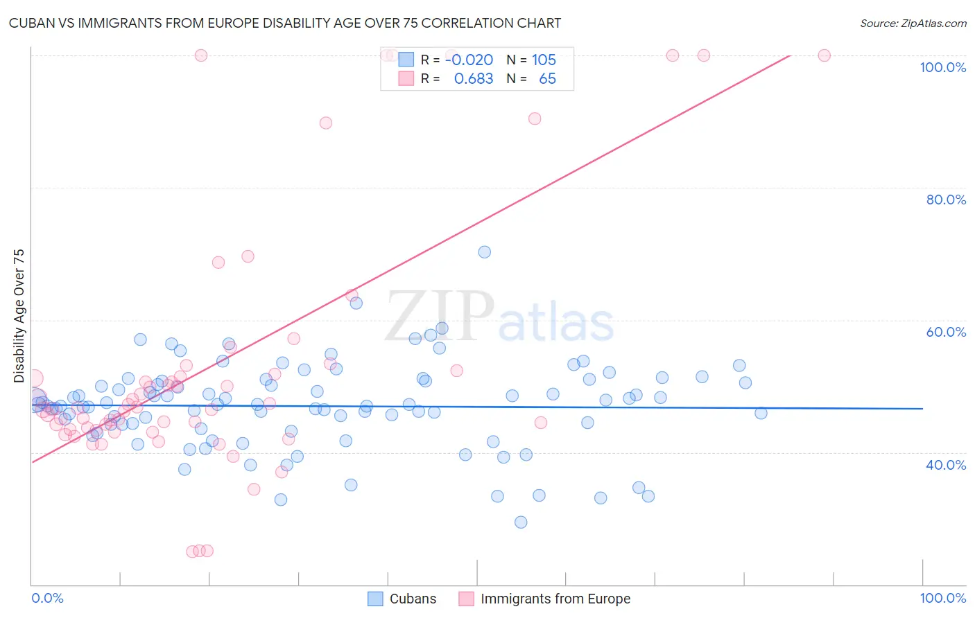 Cuban vs Immigrants from Europe Disability Age Over 75