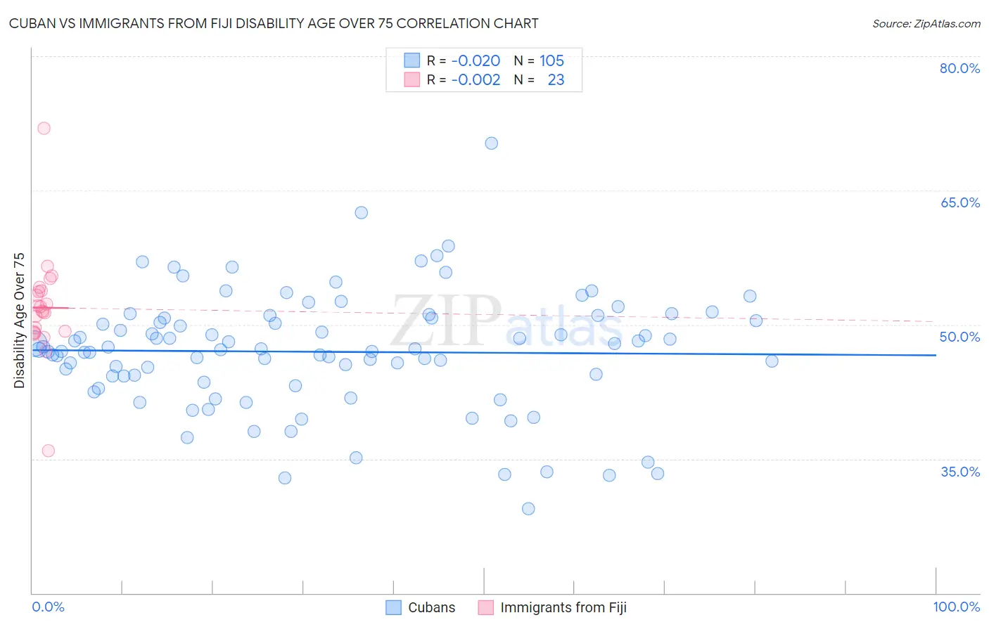 Cuban vs Immigrants from Fiji Disability Age Over 75