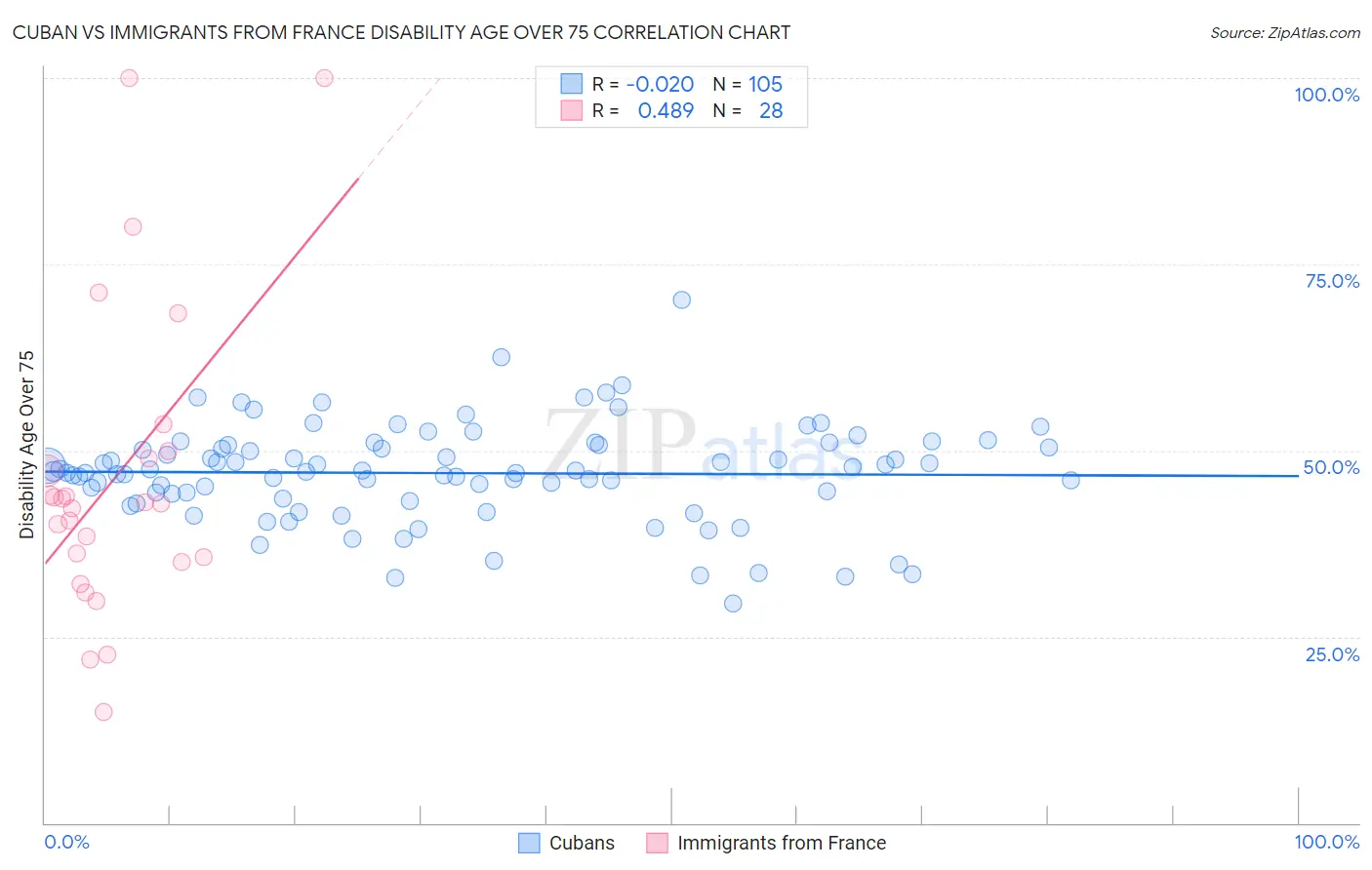 Cuban vs Immigrants from France Disability Age Over 75