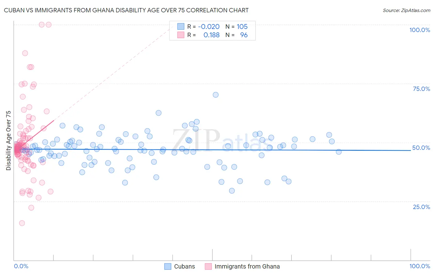 Cuban vs Immigrants from Ghana Disability Age Over 75