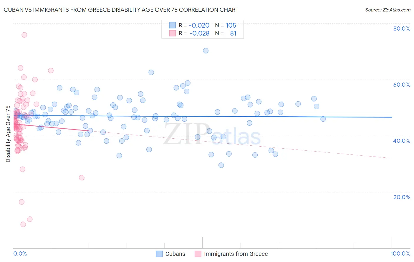 Cuban vs Immigrants from Greece Disability Age Over 75
