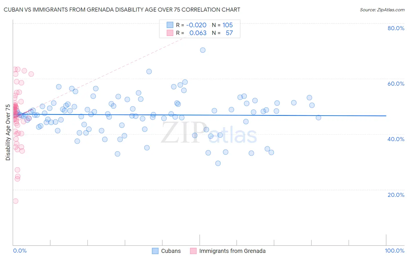 Cuban vs Immigrants from Grenada Disability Age Over 75