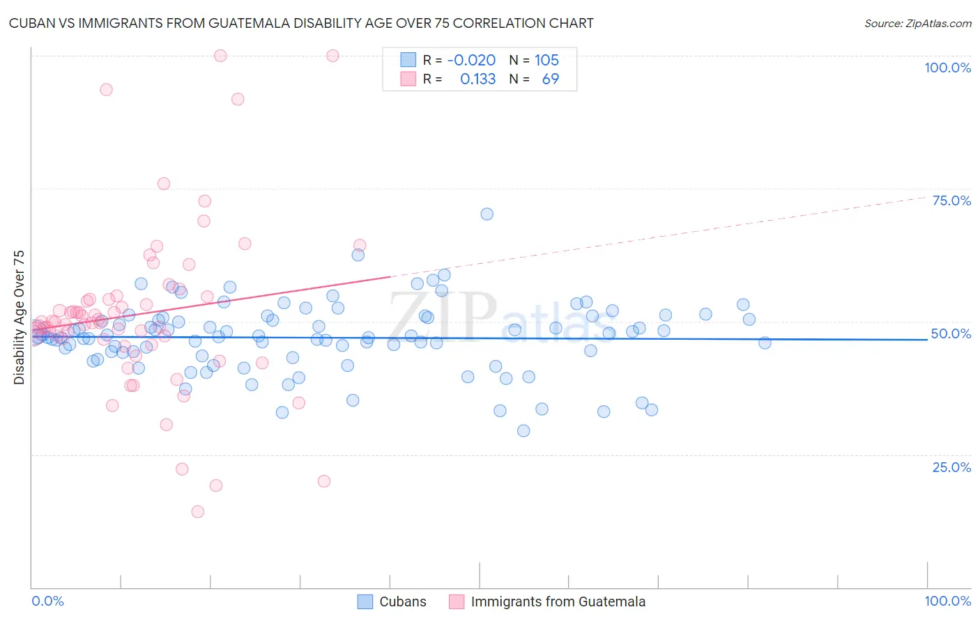 Cuban vs Immigrants from Guatemala Disability Age Over 75