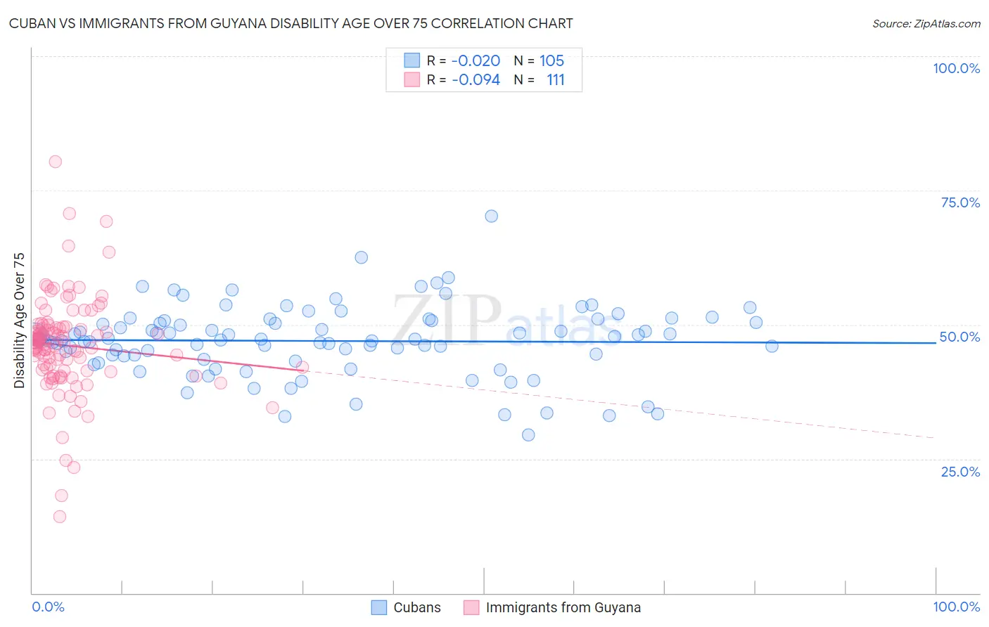 Cuban vs Immigrants from Guyana Disability Age Over 75