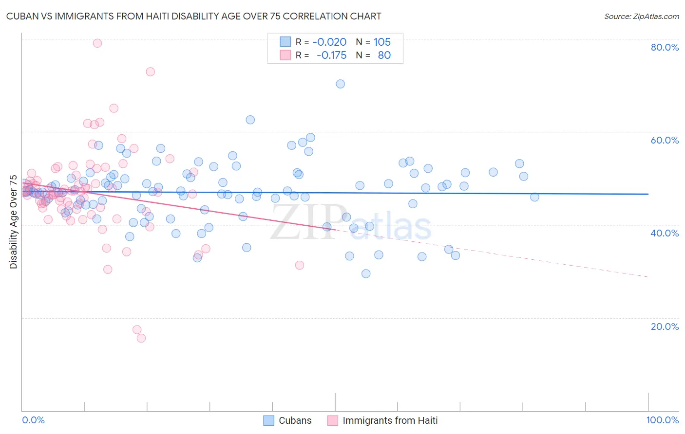 Cuban vs Immigrants from Haiti Disability Age Over 75