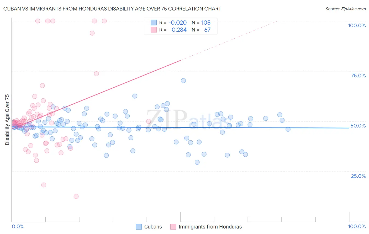 Cuban vs Immigrants from Honduras Disability Age Over 75