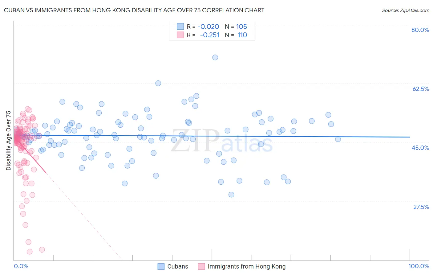 Cuban vs Immigrants from Hong Kong Disability Age Over 75