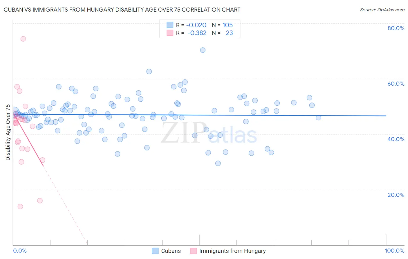 Cuban vs Immigrants from Hungary Disability Age Over 75