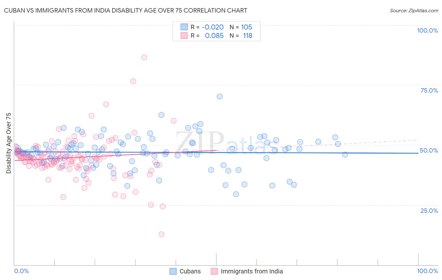 Cuban vs Immigrants from India Disability Age Over 75