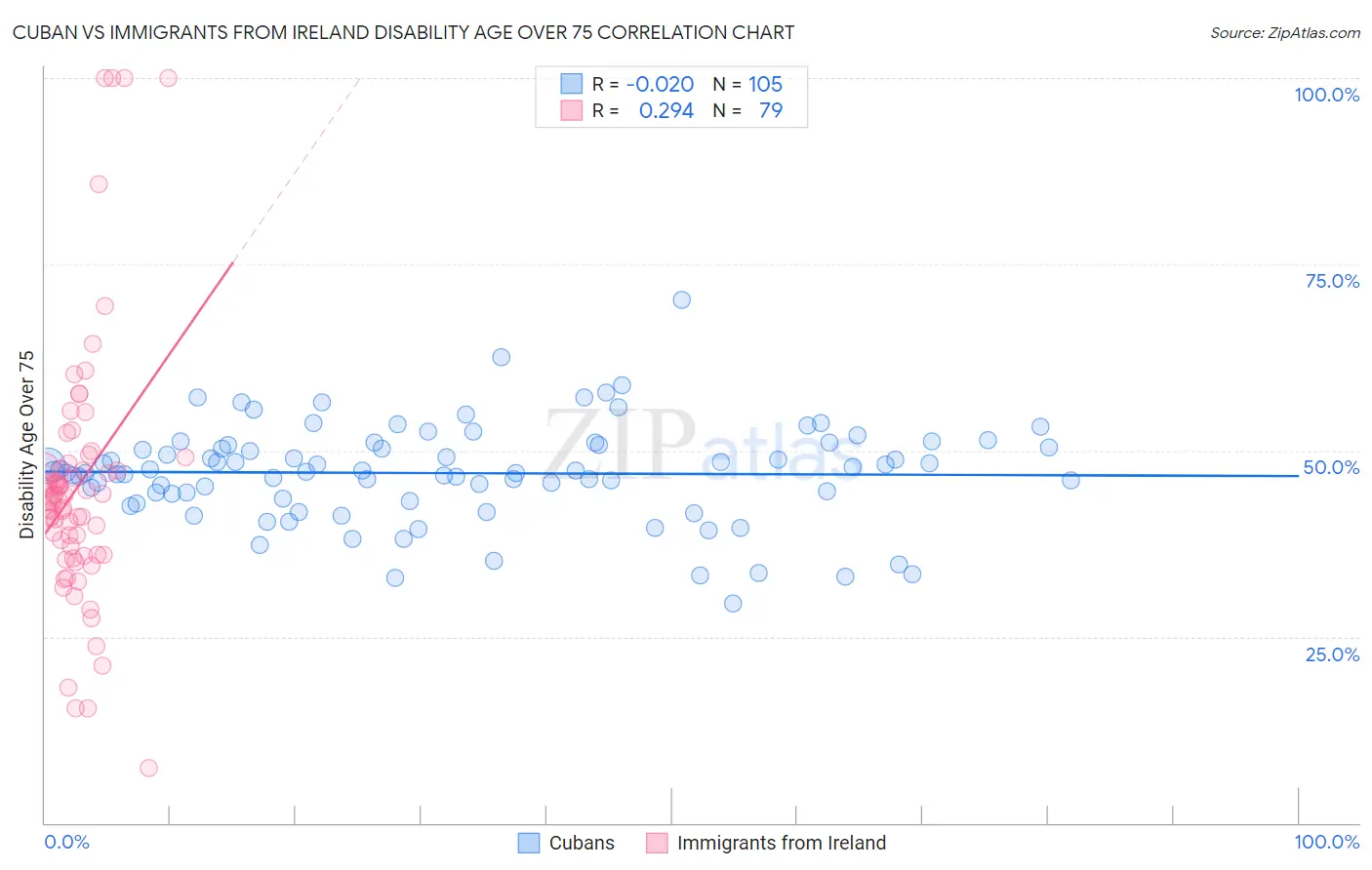 Cuban vs Immigrants from Ireland Disability Age Over 75