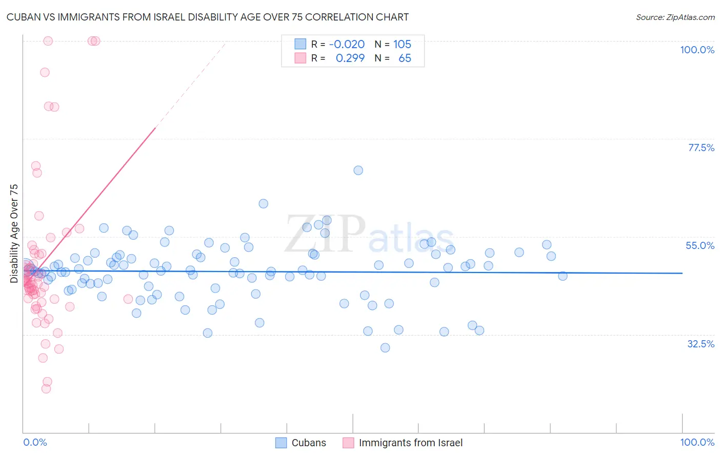Cuban vs Immigrants from Israel Disability Age Over 75