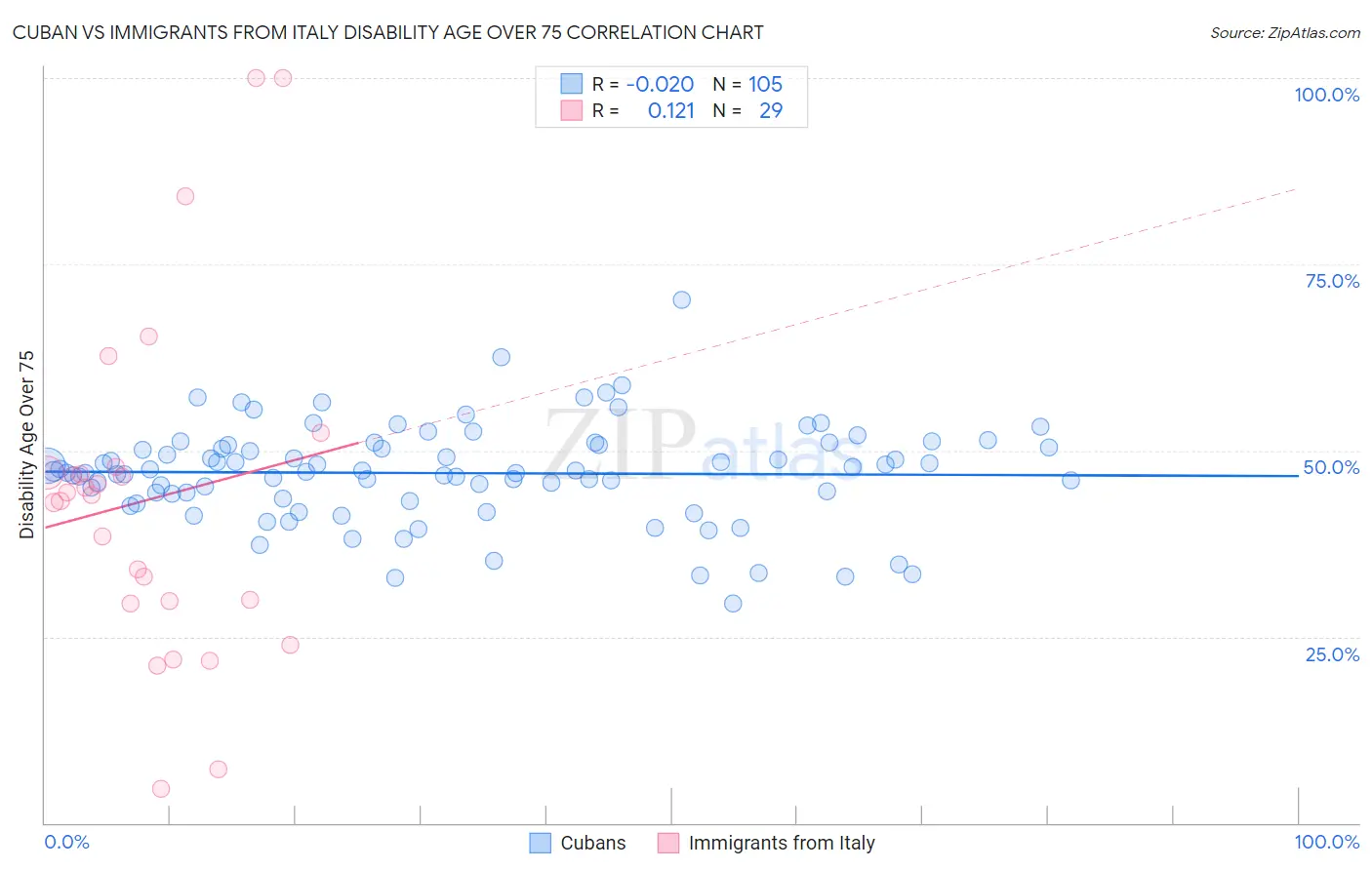 Cuban vs Immigrants from Italy Disability Age Over 75