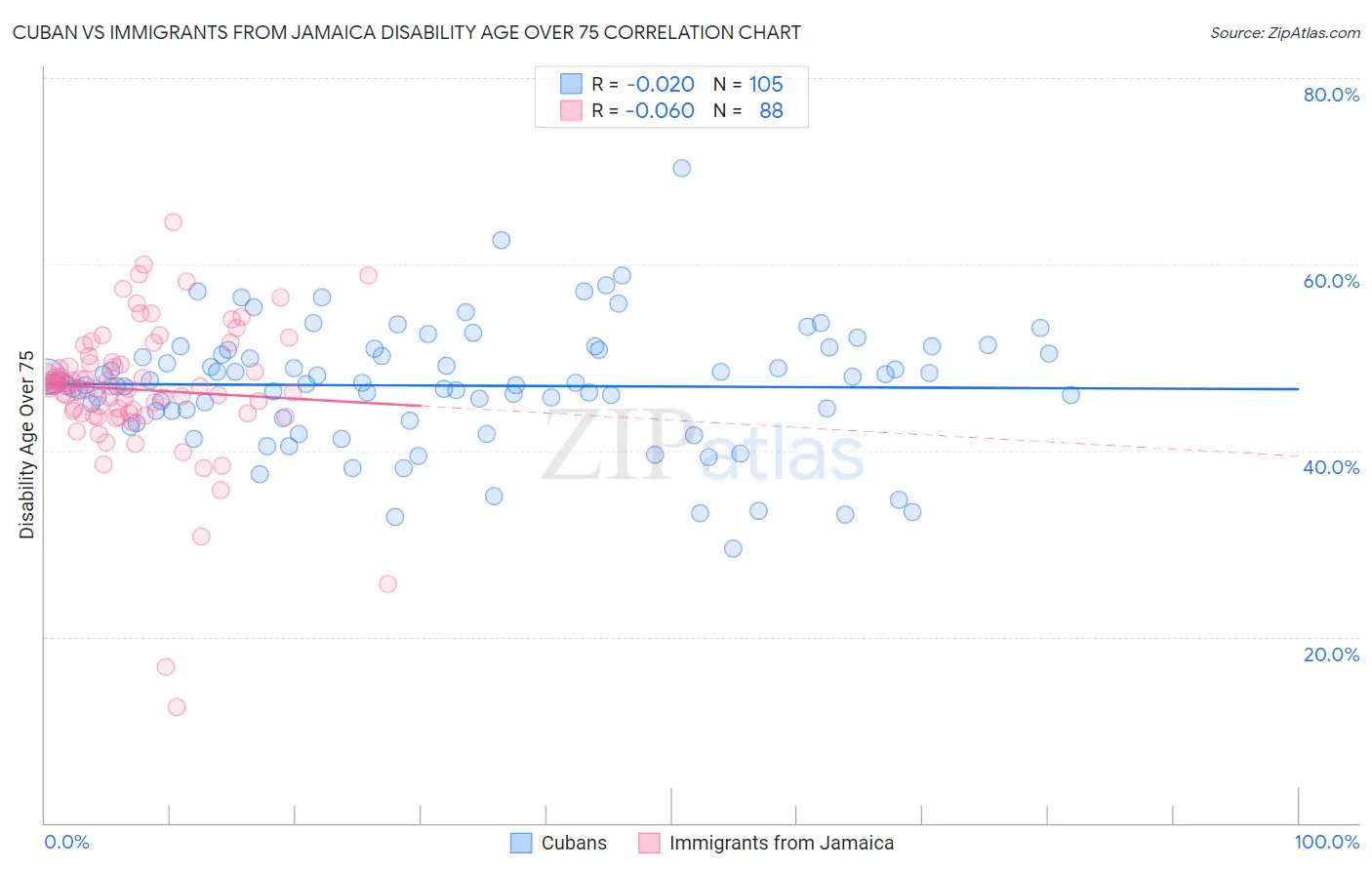 Cuban vs Immigrants from Jamaica Disability Age Over 75