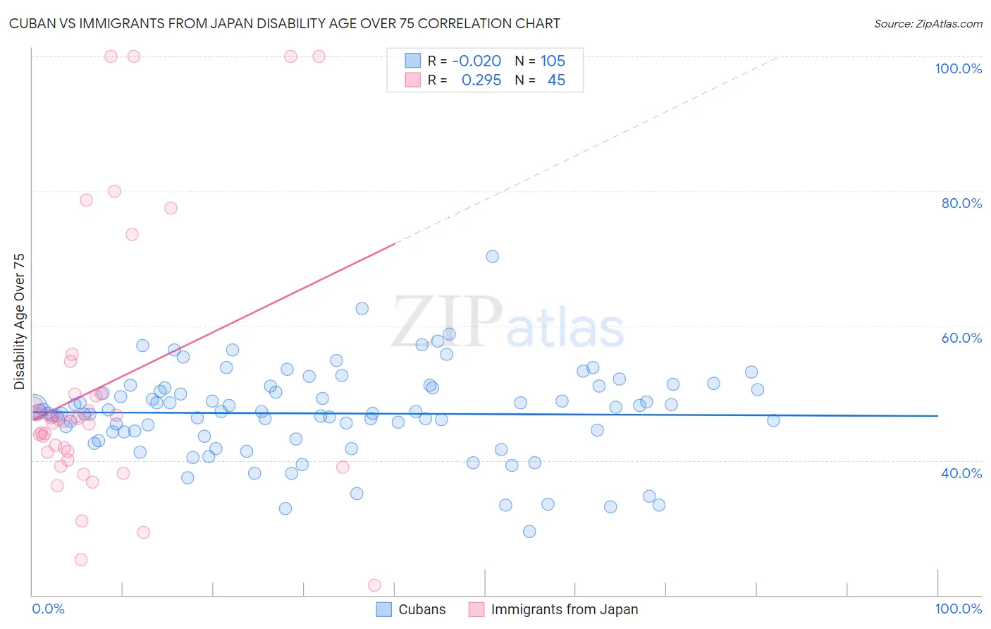 Cuban vs Immigrants from Japan Disability Age Over 75