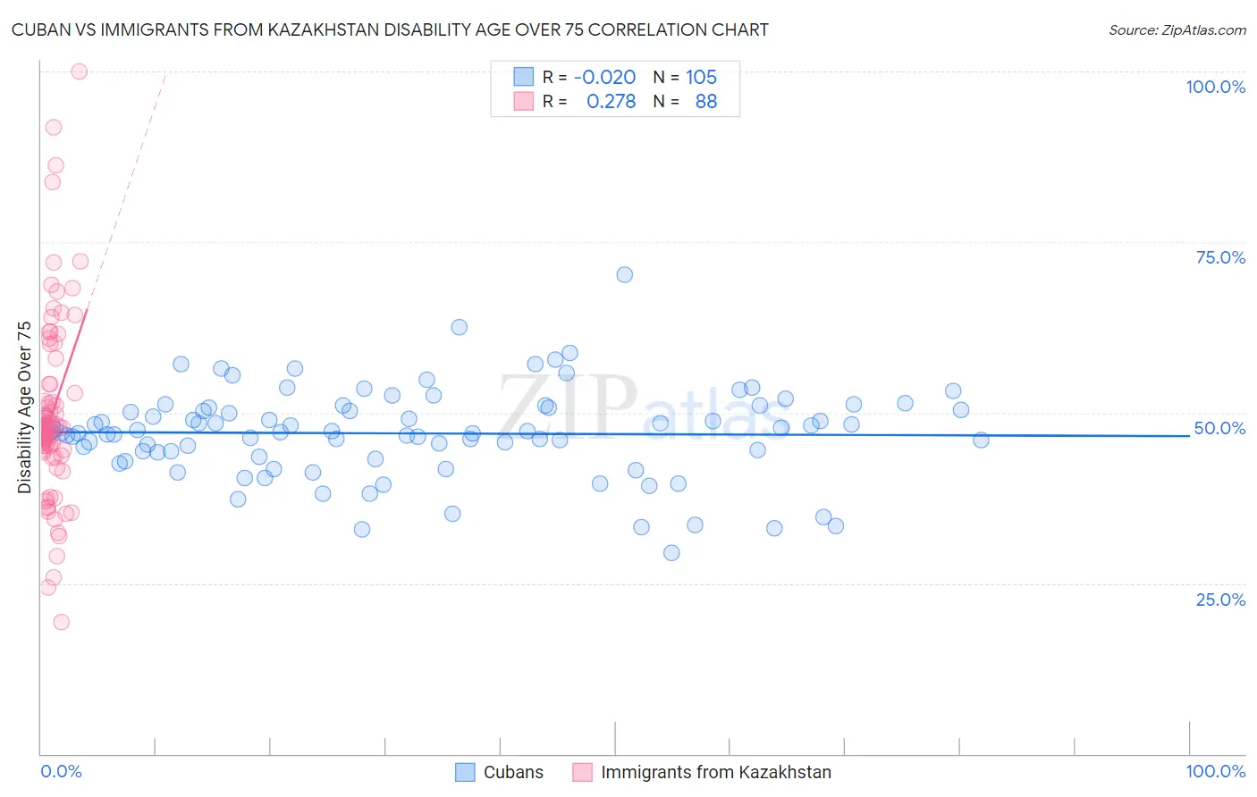 Cuban vs Immigrants from Kazakhstan Disability Age Over 75