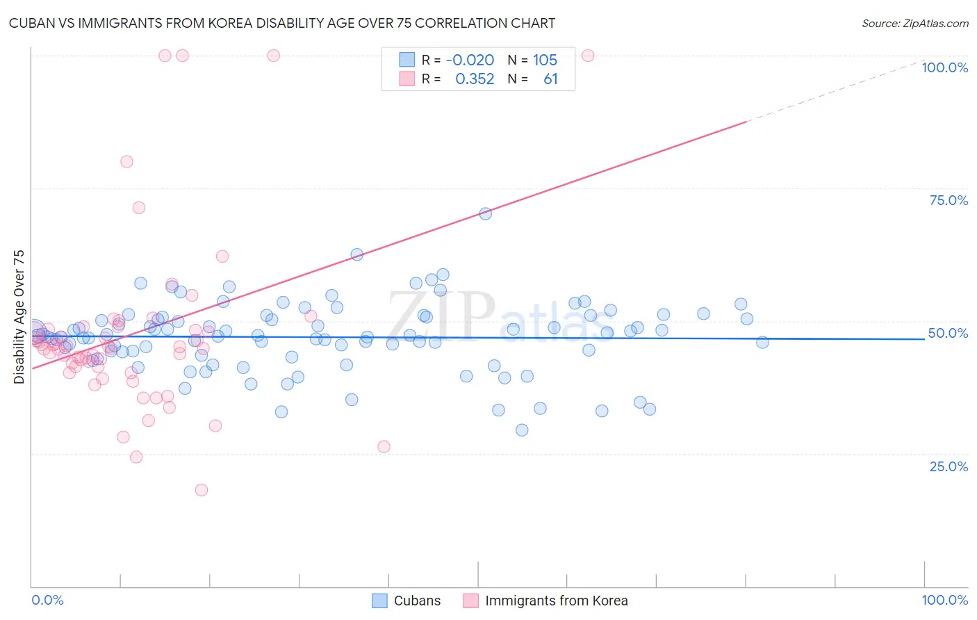 Cuban vs Immigrants from Korea Disability Age Over 75