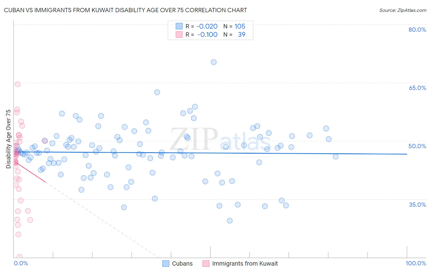 Cuban vs Immigrants from Kuwait Disability Age Over 75