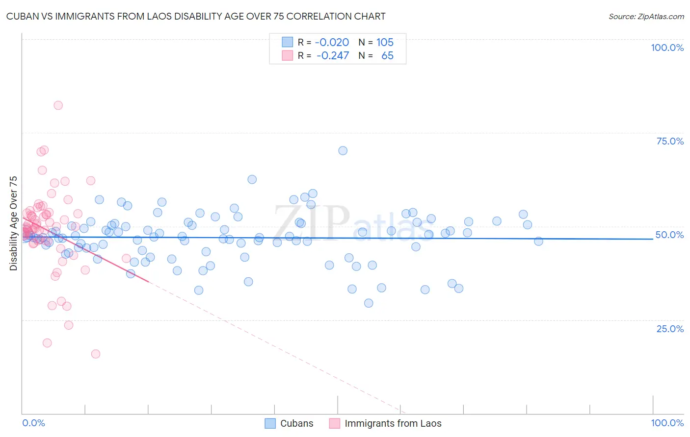 Cuban vs Immigrants from Laos Disability Age Over 75