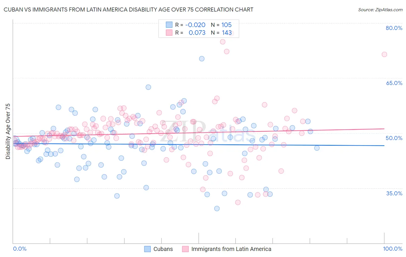 Cuban vs Immigrants from Latin America Disability Age Over 75