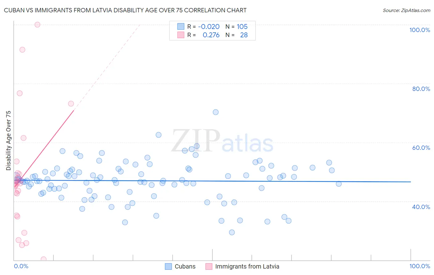 Cuban vs Immigrants from Latvia Disability Age Over 75