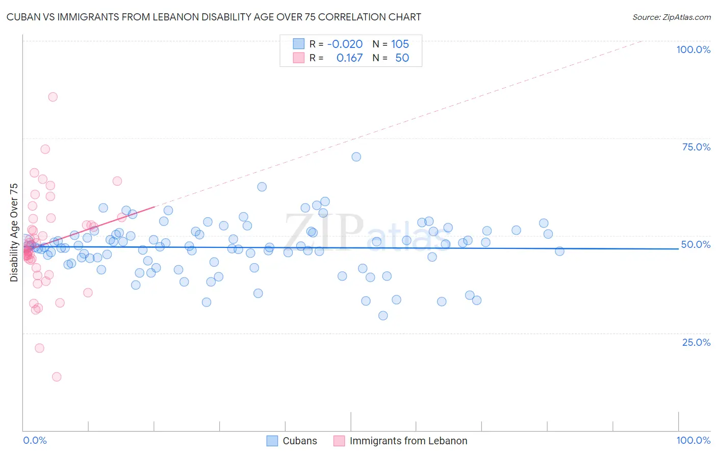 Cuban vs Immigrants from Lebanon Disability Age Over 75