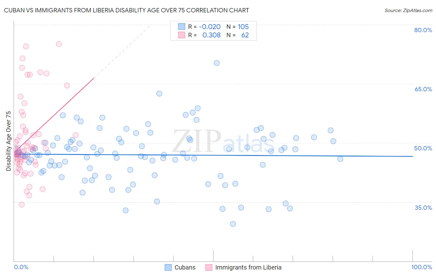 Cuban vs Immigrants from Liberia Disability Age Over 75