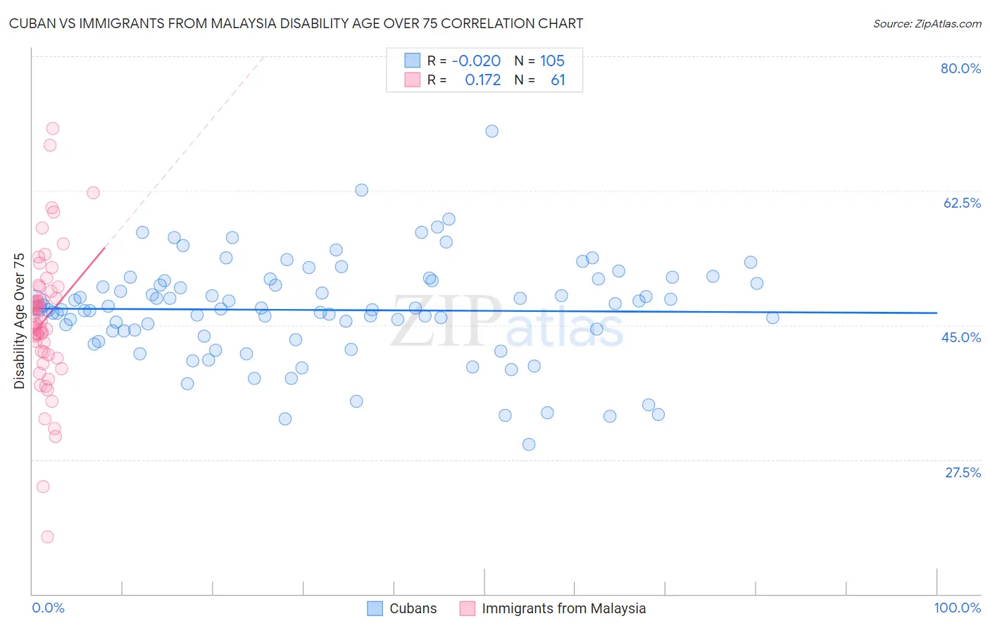 Cuban vs Immigrants from Malaysia Disability Age Over 75
