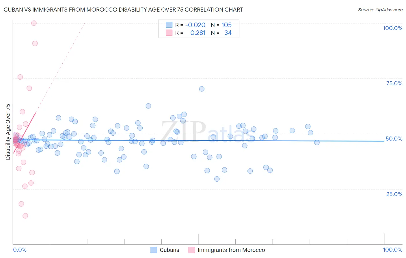 Cuban vs Immigrants from Morocco Disability Age Over 75