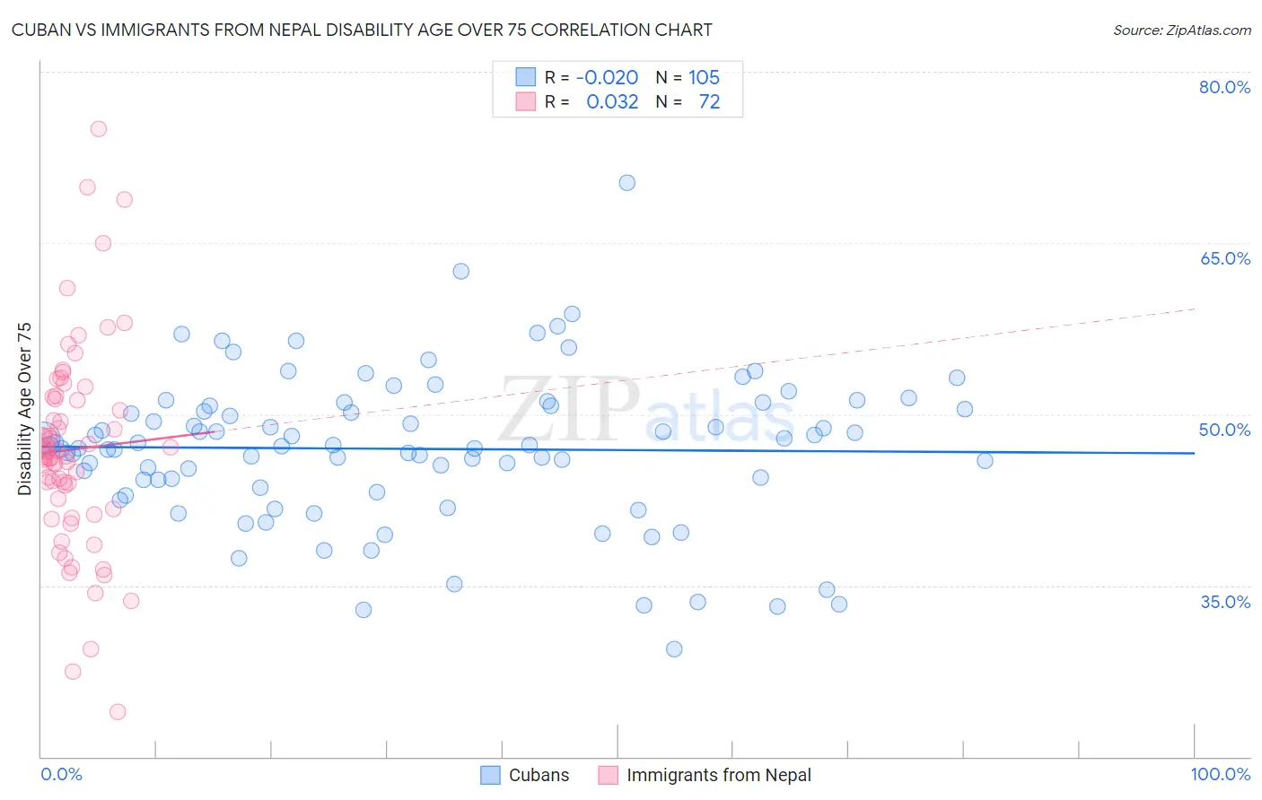 Cuban vs Immigrants from Nepal Disability Age Over 75