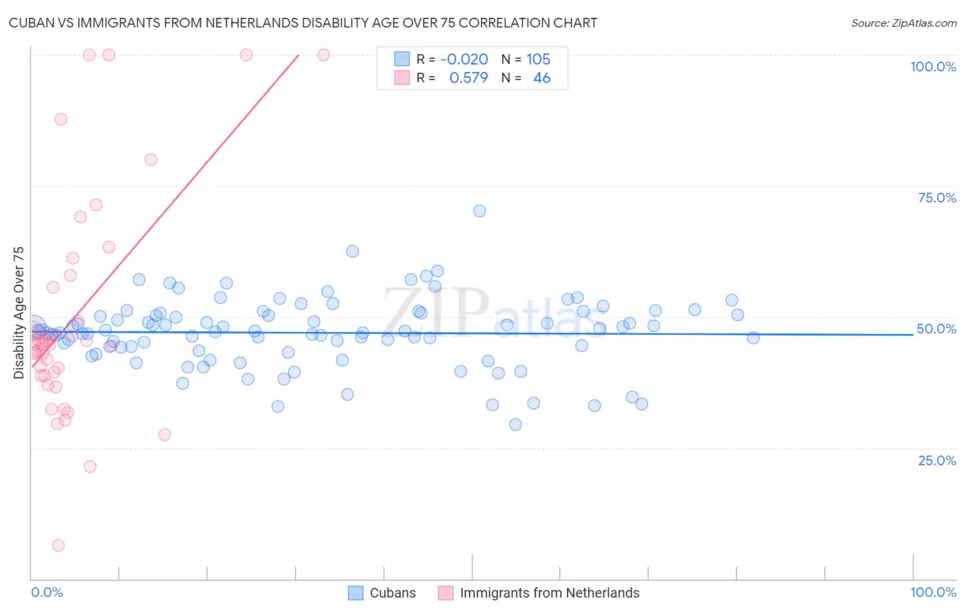 Cuban vs Immigrants from Netherlands Disability Age Over 75