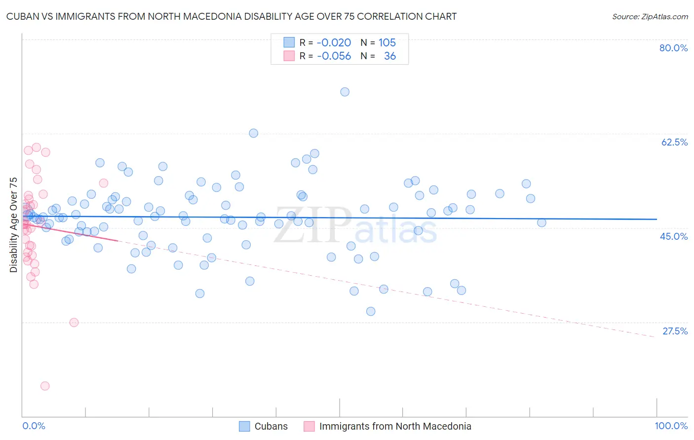 Cuban vs Immigrants from North Macedonia Disability Age Over 75