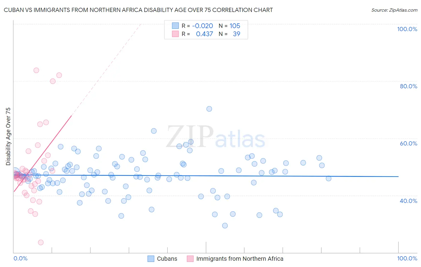 Cuban vs Immigrants from Northern Africa Disability Age Over 75