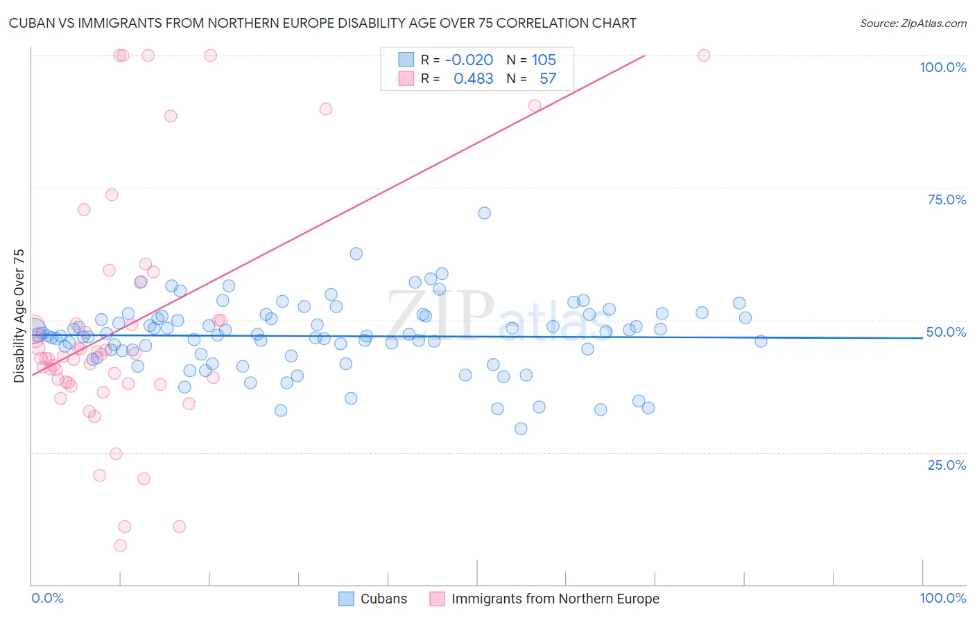 Cuban vs Immigrants from Northern Europe Disability Age Over 75