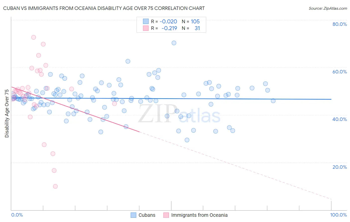 Cuban vs Immigrants from Oceania Disability Age Over 75