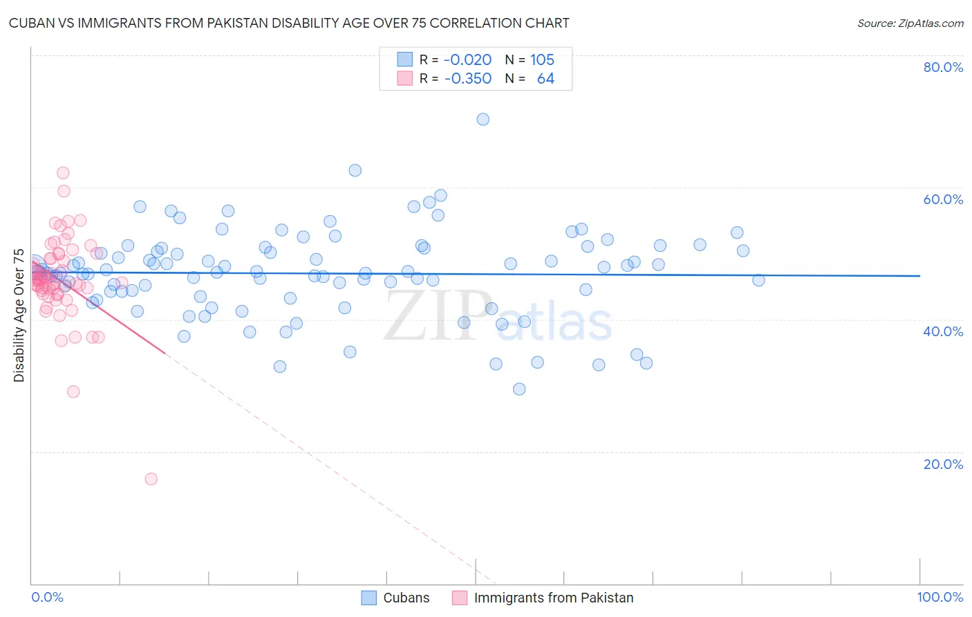 Cuban vs Immigrants from Pakistan Disability Age Over 75