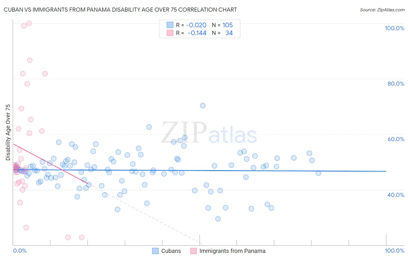 Cuban vs Immigrants from Panama Disability Age Over 75