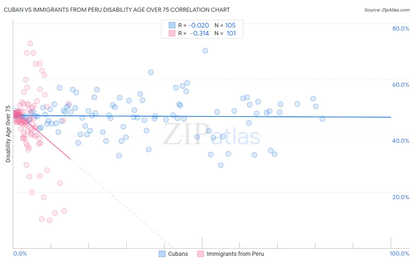 Cuban vs Immigrants from Peru Disability Age Over 75