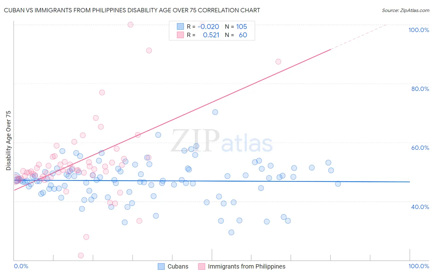 Cuban vs Immigrants from Philippines Disability Age Over 75