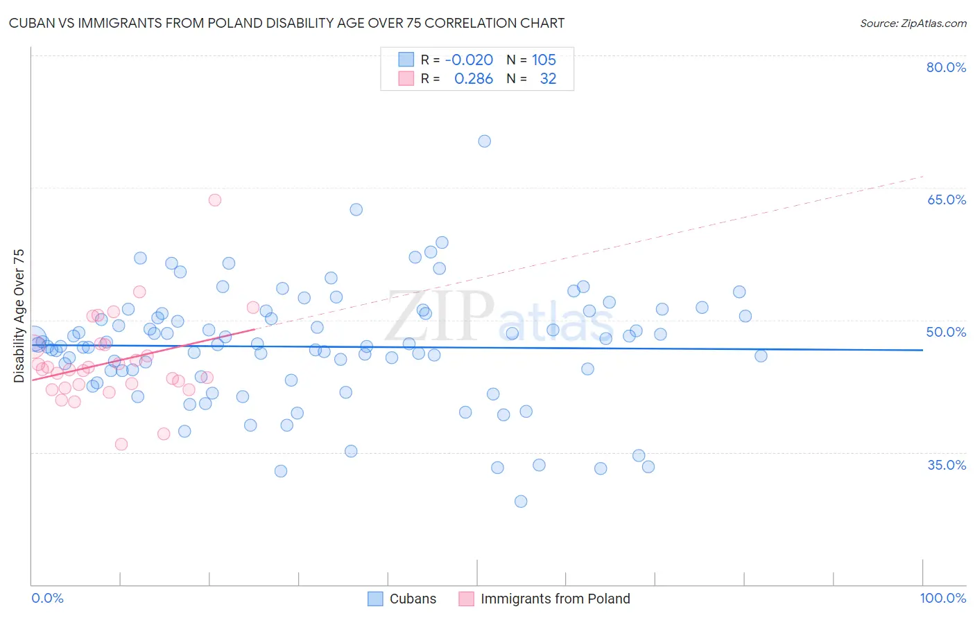 Cuban vs Immigrants from Poland Disability Age Over 75