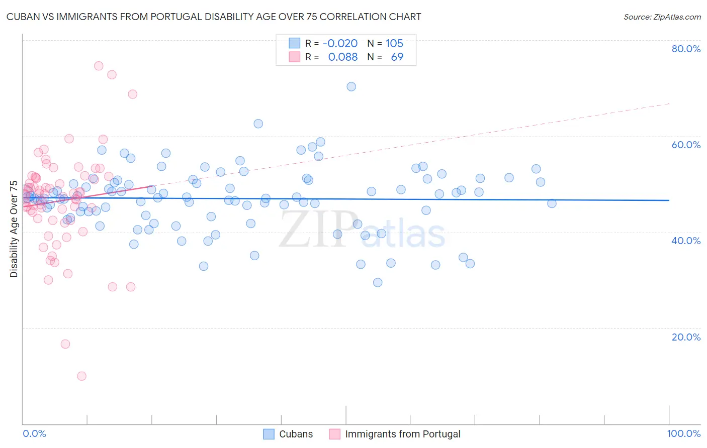 Cuban vs Immigrants from Portugal Disability Age Over 75