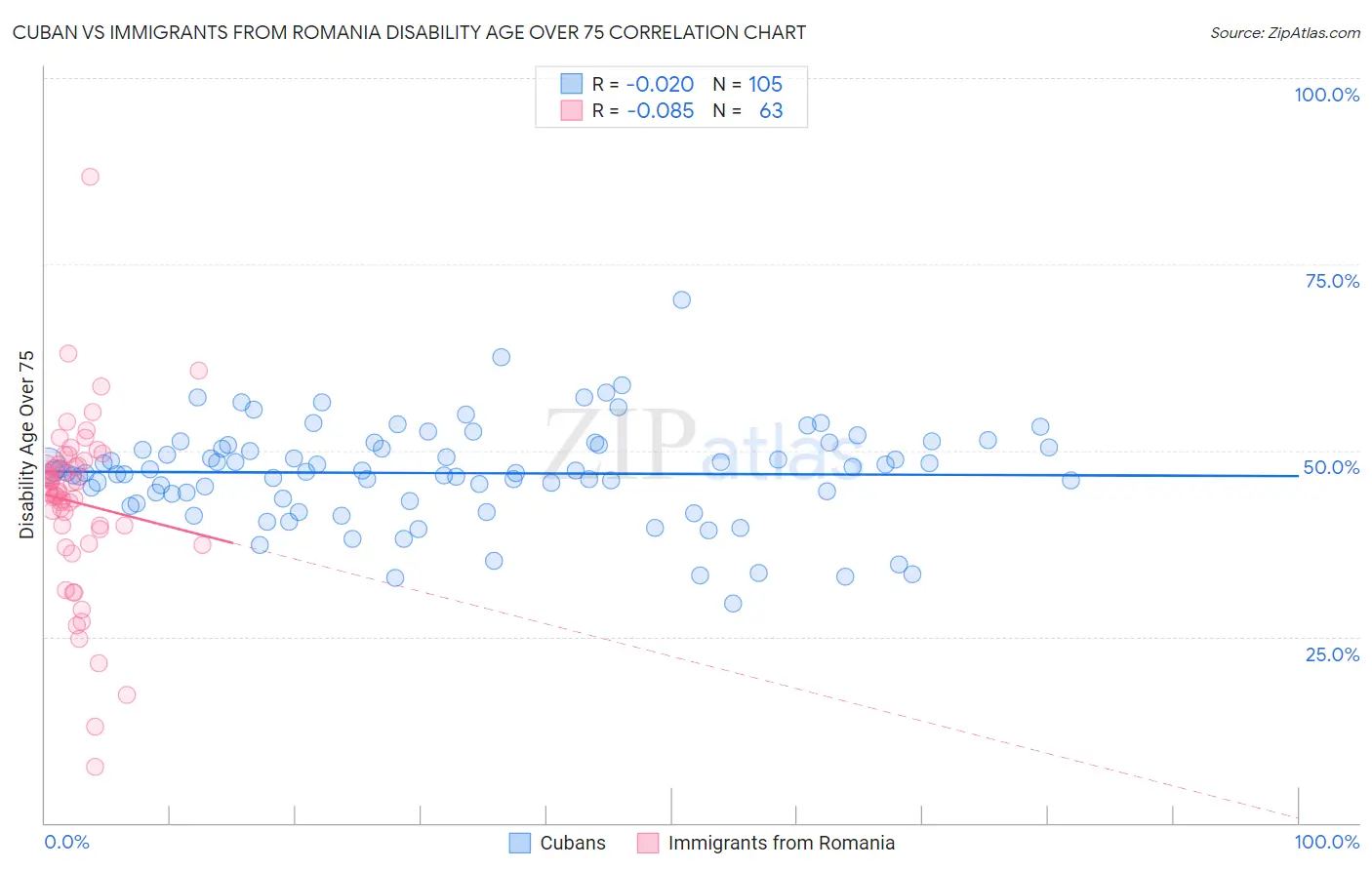 Cuban vs Immigrants from Romania Disability Age Over 75