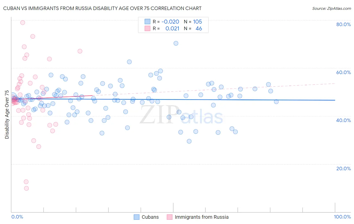 Cuban vs Immigrants from Russia Disability Age Over 75