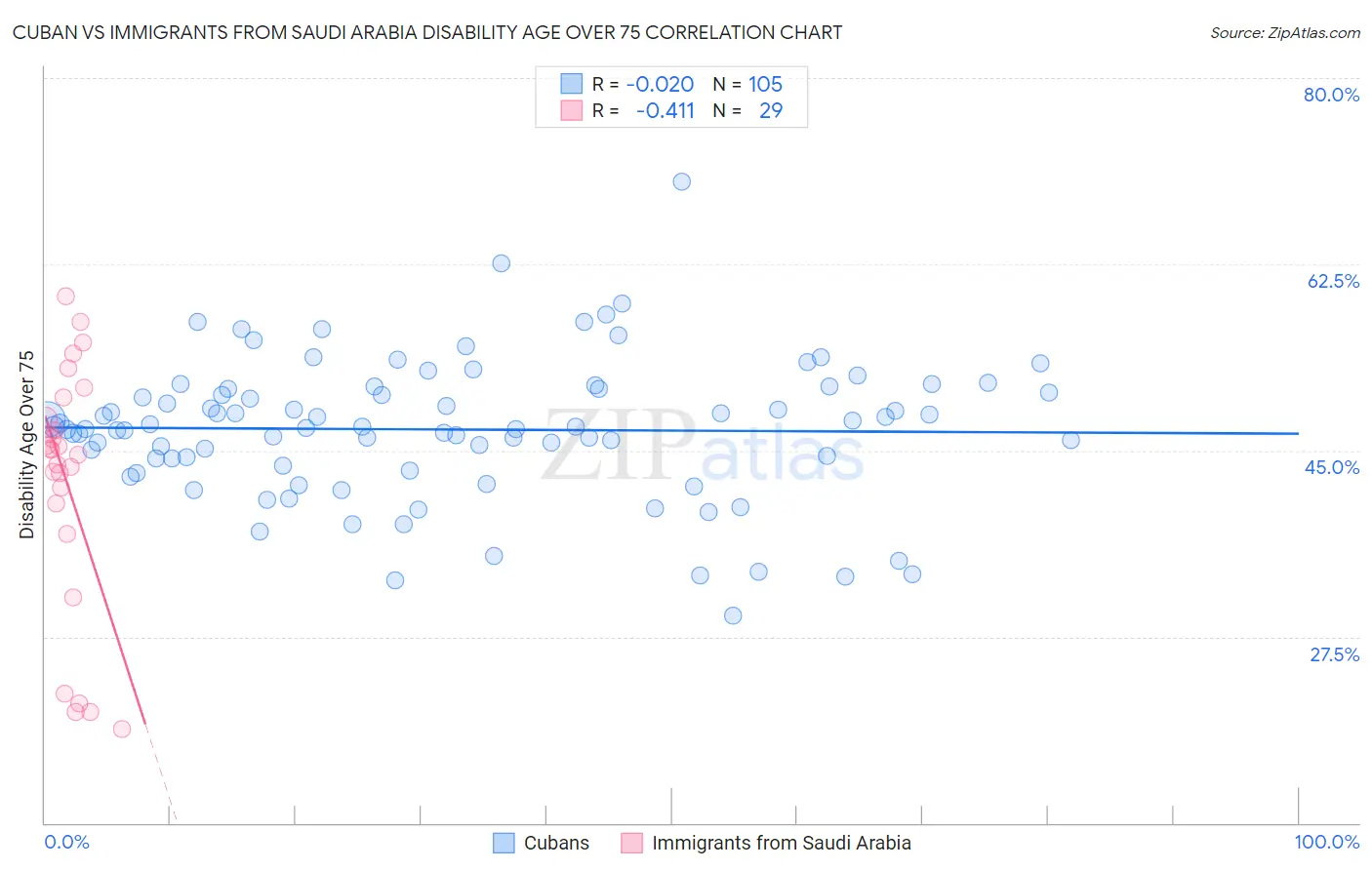 Cuban vs Immigrants from Saudi Arabia Disability Age Over 75