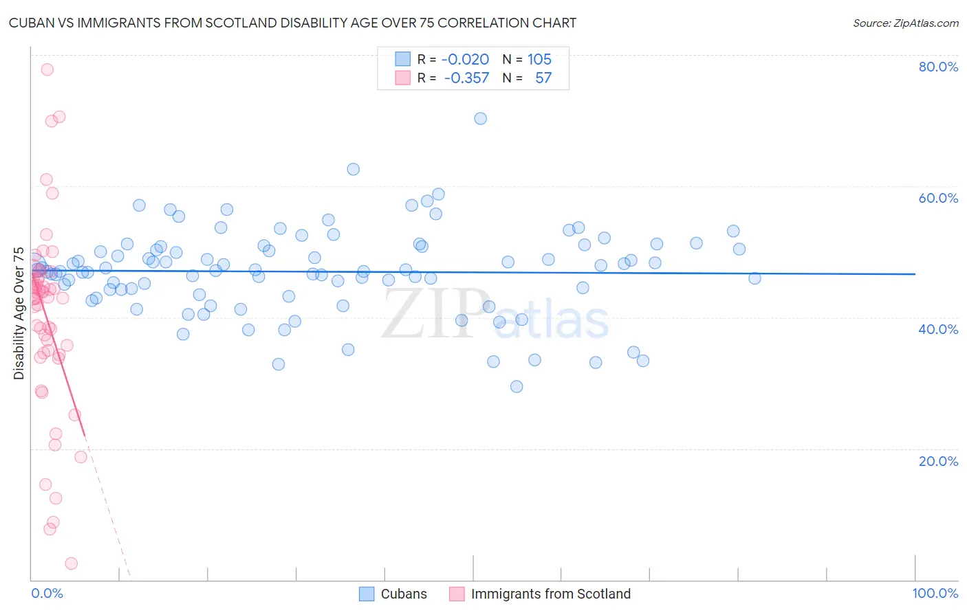 Cuban vs Immigrants from Scotland Disability Age Over 75